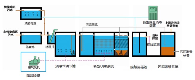 傳染病?？漆t(yī)院污水處理設備